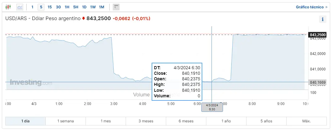 el peso argentino no esta en racha cuanto se esta pagando el dolar en mexico y cuanto es un dolar en colombia grafika numer 3