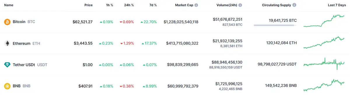 el precio del bitcoin fuera de peligro asi le acompanan las cotizaciones de ethereum y bnb grafika numer 1