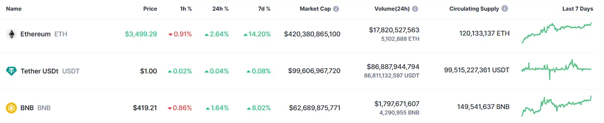 el precio del bitcoin sobrepasa los limites como va el ethereum y cuanto cotiza bnb hoy grafika numer 2