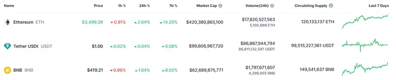 el precio del bitcoin sobrepasa los limites como va el ethereum y cuanto cotiza bnb hoy grafika numer 2