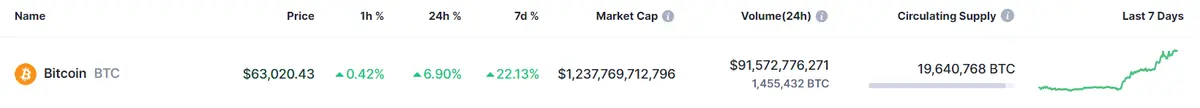 el precio del bitcoin vuelve a clamar victoria la reina de las criptomonedas arrastra a las demas a valores importantes grafika numer 1