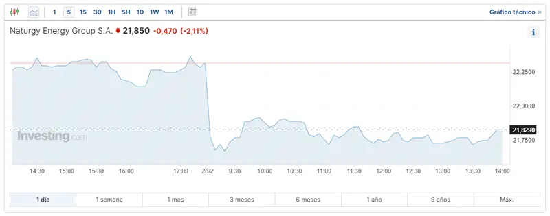 esto es lo que ha pasado con las acciones sabadell como anda acciona bolsa hoy cuanto cotiza naturgy hoy grafika numer 2