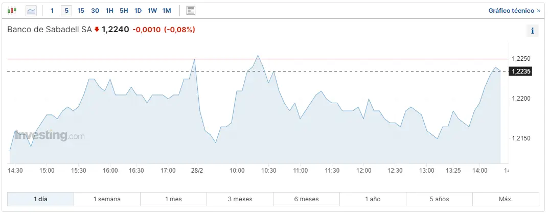 esto es lo que ha pasado con las acciones sabadell como anda acciona bolsa hoy cuanto cotiza naturgy hoy grafika numer 3