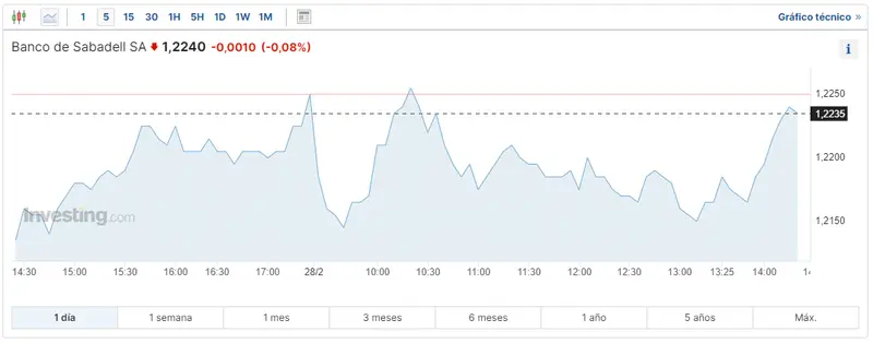 esto es lo que ha pasado con las acciones sabadell como anda acciona bolsa hoy cuanto cotiza naturgy hoy grafika numer 3