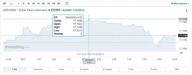 forex cuanto se esta pagando el dolar en mexico que significa usdcop y cuanto es 100 dolares en argentina grafika numer 3