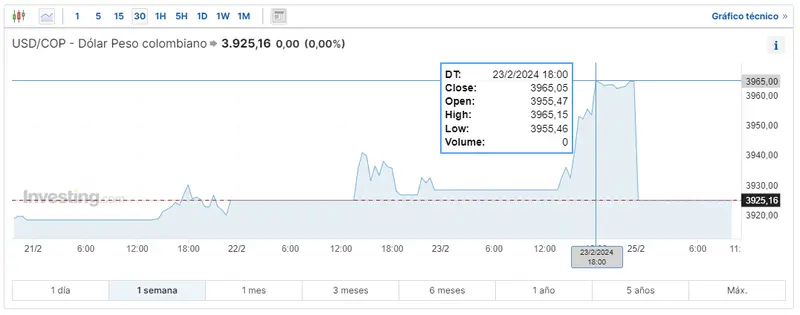 forex cuanto se esta pagando el dolar en mexico que significa usdcop y cuanto es 100 dolares en argentina grafika numer 2