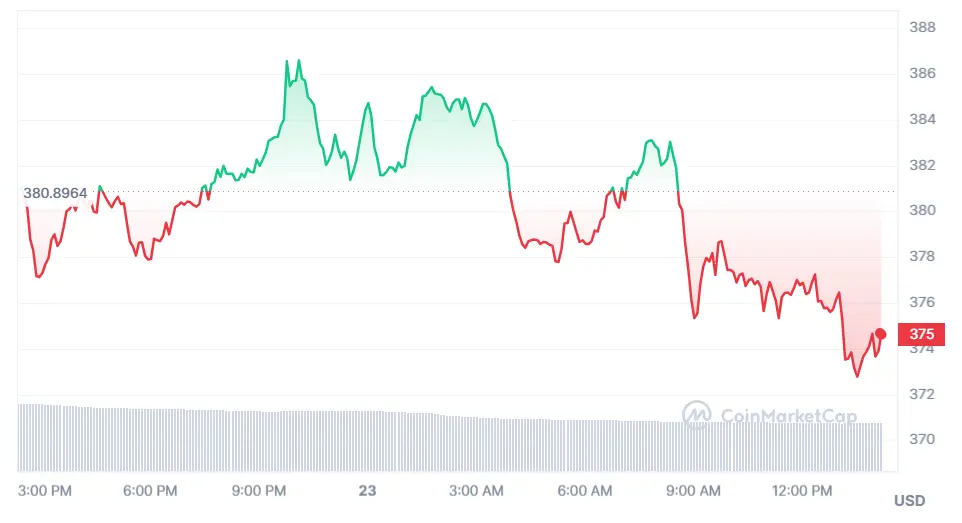 la caida del bitcoin llegara al 50 observa cuanto vale el bitcoin ethereum y cuanto es bnb hoy grafika numer 1