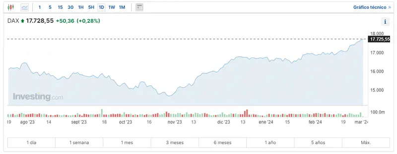 la inflacion por fin ha cesado esta es su repercusion en el indice dax 30 indice cac 40 y el indice ibex 35 grafika numer 1