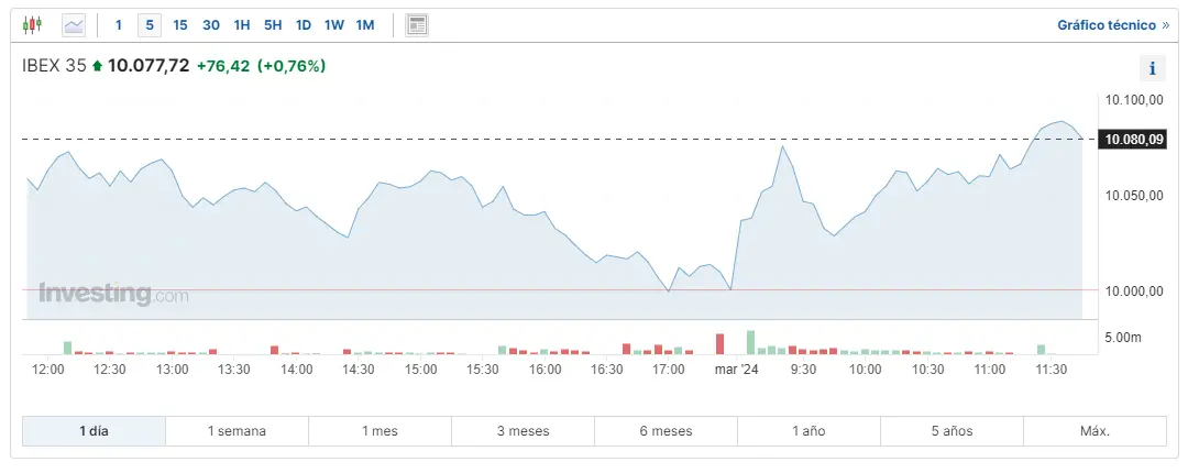 la inflacion por fin ha cesado esta es su repercusion en el indice dax 30 indice cac 40 y el indice ibex 35 grafika numer 3