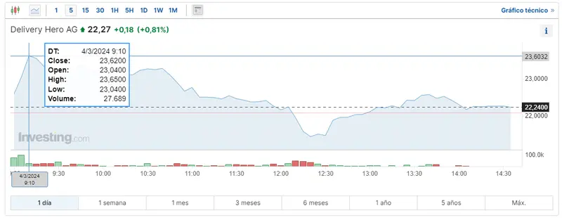 la reunion del banco central europeo bce se carga las acciones de delivery hero y el indice stoxx 600 grafika numer 2