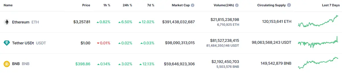 los inversores ignora el mercado de criptomonedas gran disparon en el bitcoin cuanto vale bnb y eth grafika numer 2