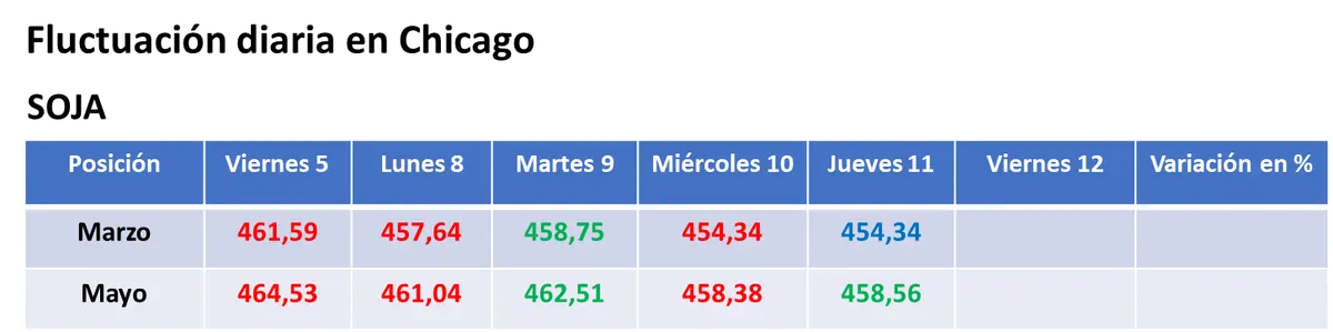 mayoria de bajas para los granos en chicago en la previa de informes clave del usda grafika numer 1