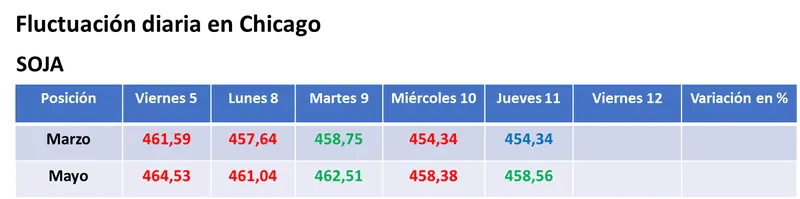 mayoria de bajas para los granos en chicago en la previa de informes clave del usda grafika numer 1