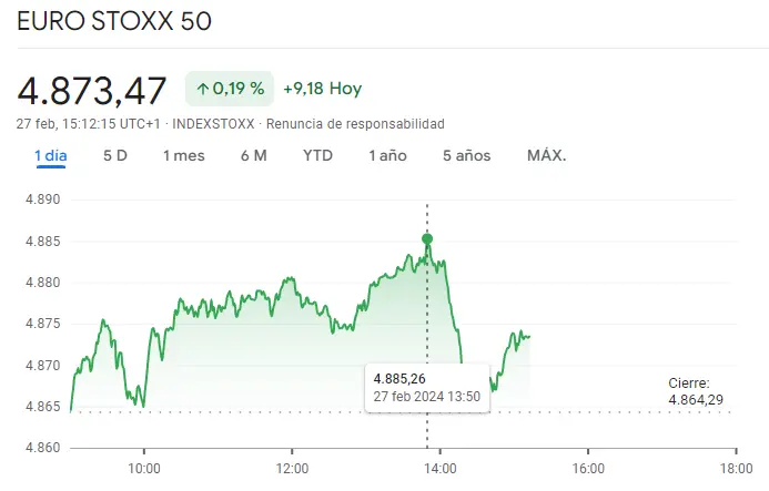 por que sube tanto el indice dax 30 esto es lo que ha pasado hoy en la bolsa de madrid cuanto cotiza el indice euro stoxx 50 hoy grafika numer 2