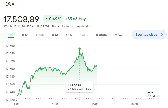 por que sube tanto el indice dax 30 esto es lo que ha pasado hoy en la bolsa de madrid cuanto cotiza el indice euro stoxx 50 hoy grafika numer 1