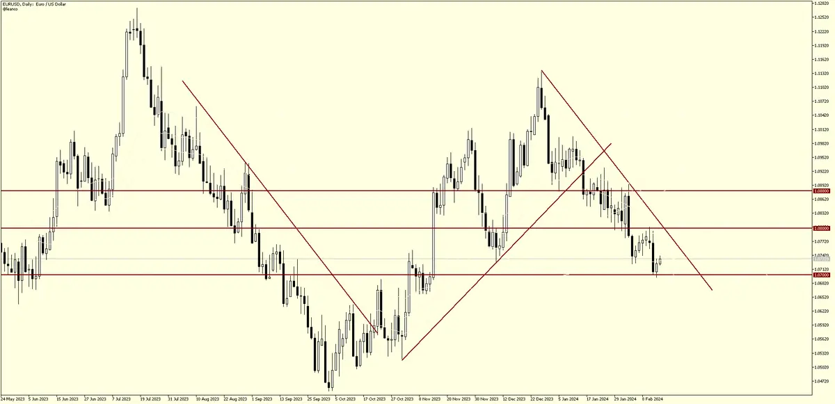 posiciones bajistas en el cambio euro dolar eurusd grafika numer 1