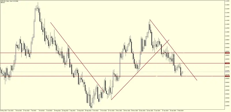 posiciones bajistas en el cambio euro dolar eurusd grafika numer 1