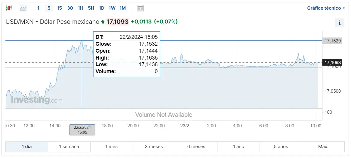 que realcion tiene usdmxn con las acciones jose cuervo mira cuanto cotiza usdbrl y usdcop grafika numer 1