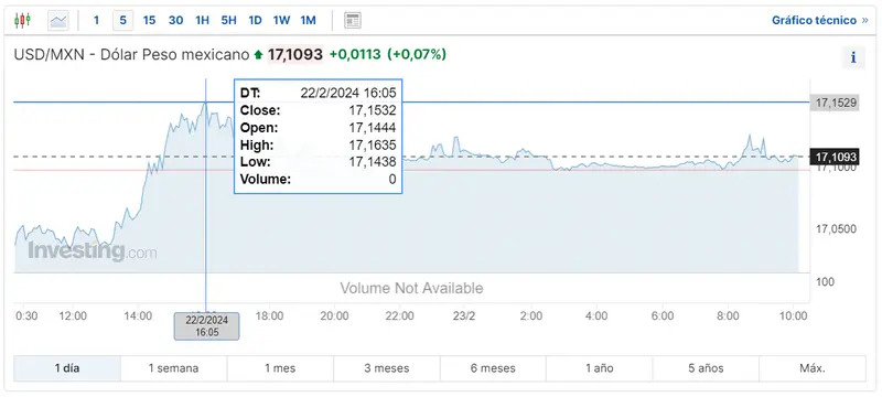 que realcion tiene usdmxn con las acciones jose cuervo mira cuanto cotiza usdbrl y usdcop grafika numer 1