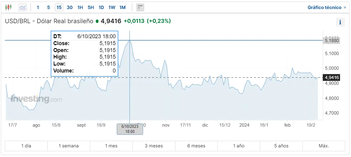 que realcion tiene usdmxn con las acciones jose cuervo mira cuanto cotiza usdbrl y usdcop grafika numer 3