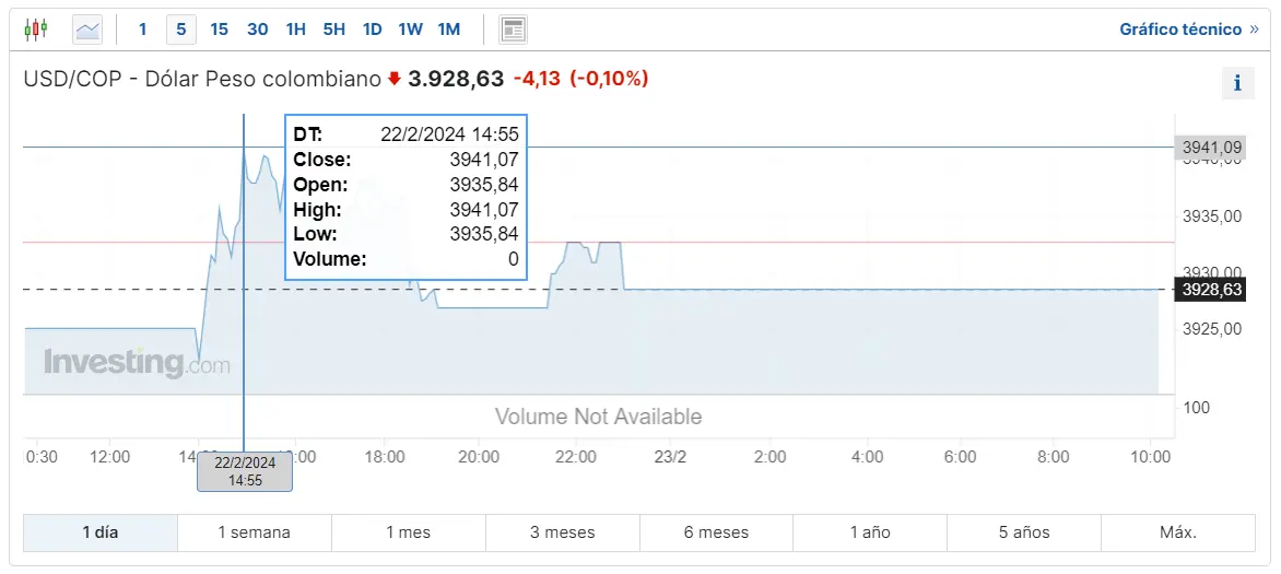 que realcion tiene usdmxn con las acciones jose cuervo mira cuanto cotiza usdbrl y usdcop grafika numer 2