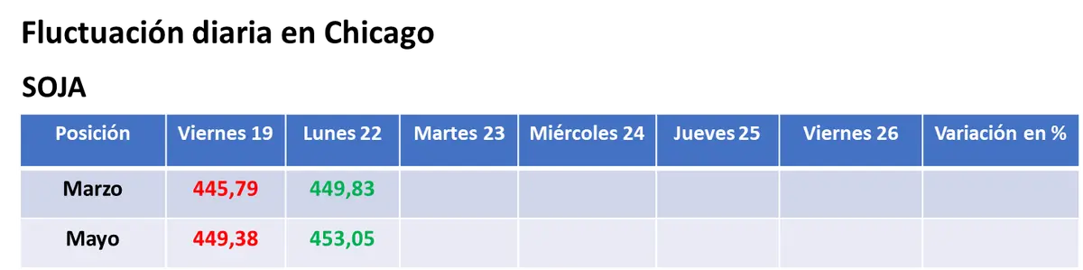 tras caer durante cinco semanas seguidas el valor de la soja registro un repunte muy parcial en chicago grafika numer 1