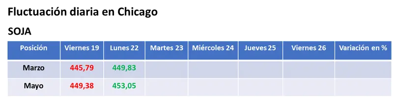 tras caer durante cinco semanas seguidas el valor de la soja registro un repunte muy parcial en chicago grafika numer 1