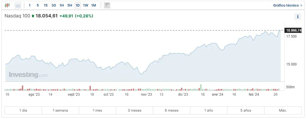 travesia por la bolsa perspectivas desde el sp 500 el nasdaq 100 y el dow jones grafika numer 2