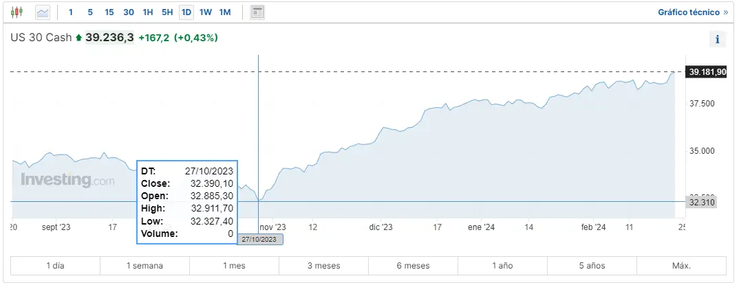 travesia por la bolsa perspectivas desde el sp 500 el nasdaq 100 y el dow jones grafika numer 3