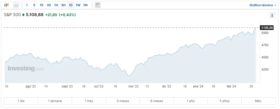 travesia por la bolsa perspectivas desde el sp 500 el nasdaq 100 y el dow jones grafika numer 1