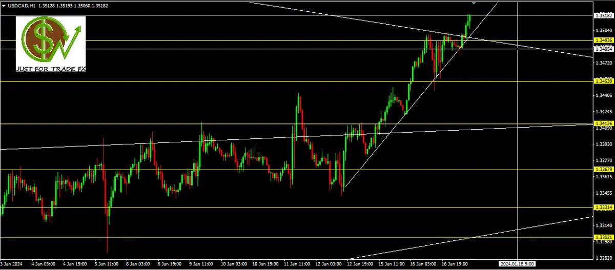 usdcad podemos retomar ventas grafika numer 1