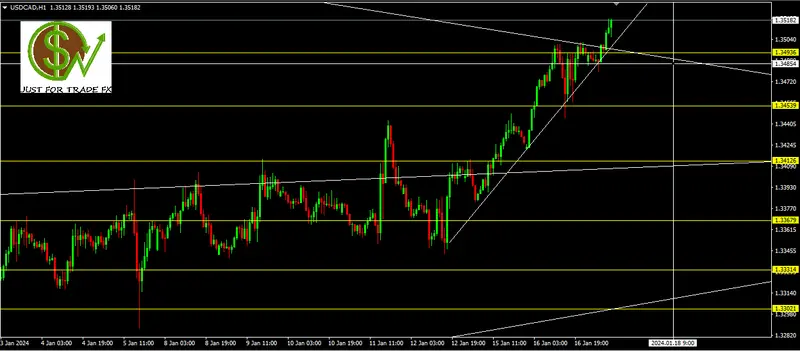 usdcad podemos retomar ventas grafika numer 1