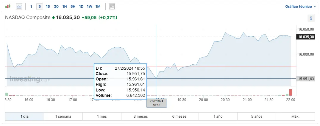 wall street mira lo que ha pasado con el indice dow jones y el sp500 cuanto cotiza nasdaq hoy grafika numer 3