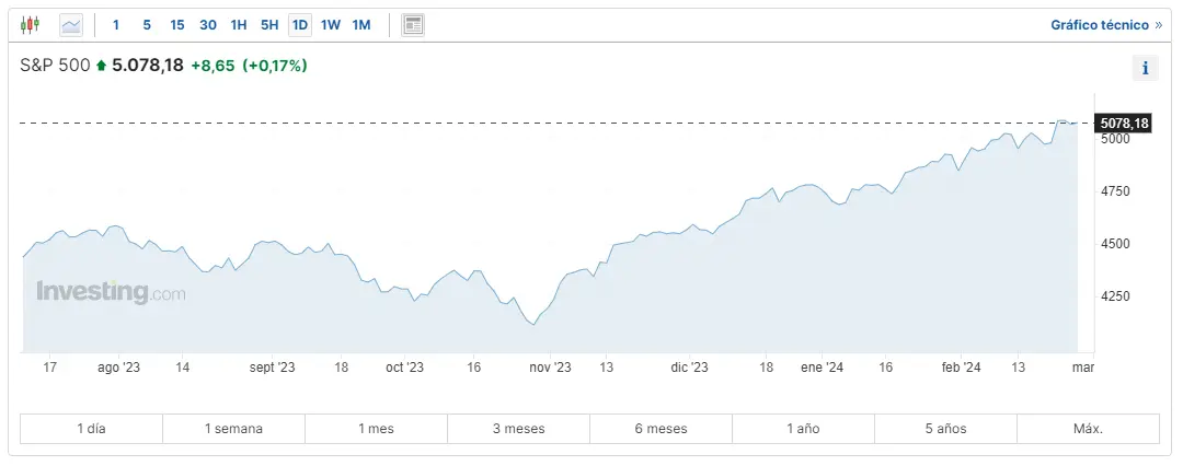 wall street mira lo que ha pasado con el indice dow jones y el sp500 cuanto cotiza nasdaq hoy grafika numer 2