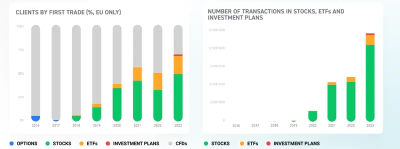 xtb cierra 2023 con un beneficio record y anuncia nuevos servicios financieros como inversion en bonos grafika numer 1