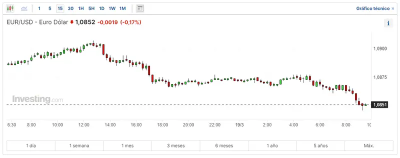 forex cuanto esta el euro en las casas de cambio tendencia euro dolar euro yen y euro libra hoy grafika numer 2