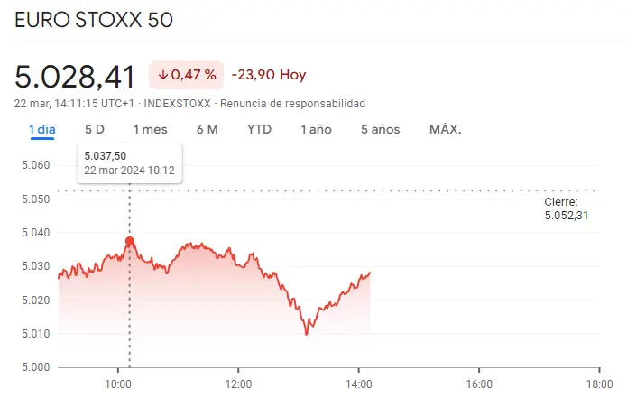 como cerrara hoy la bolsa de valores de madrid y como esta la bolsa de londres hoy volveremos a ver hoy subir las cotizaciones de euro stoxx 50 grafika numer 1