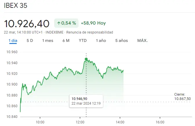 como cerrara hoy la bolsa de valores de madrid y como esta la bolsa de londres hoy volveremos a ver hoy subir las cotizaciones de euro stoxx 50 grafika numer 3