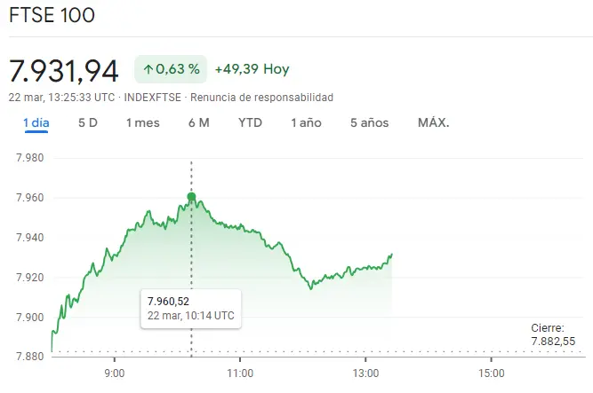 como cerrara hoy la bolsa de valores de madrid y como esta la bolsa de londres hoy volveremos a ver hoy subir las cotizaciones de euro stoxx 50 grafika numer 2