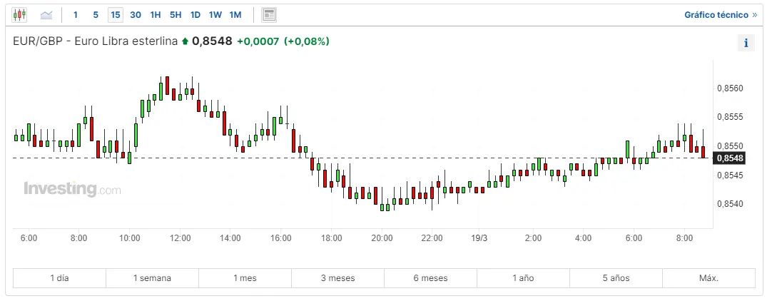 forex cuanto esta el euro en las casas de cambio tendencia euro dolar euro yen y euro libra hoy grafika numer 3