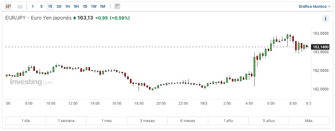 forex cuanto esta el euro en las casas de cambio tendencia euro dolar euro yen y euro libra hoy grafika numer 1