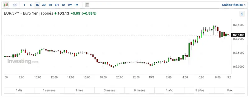 forex cuanto esta el euro en las casas de cambio tendencia euro dolar euro yen y euro libra hoy grafika numer 1