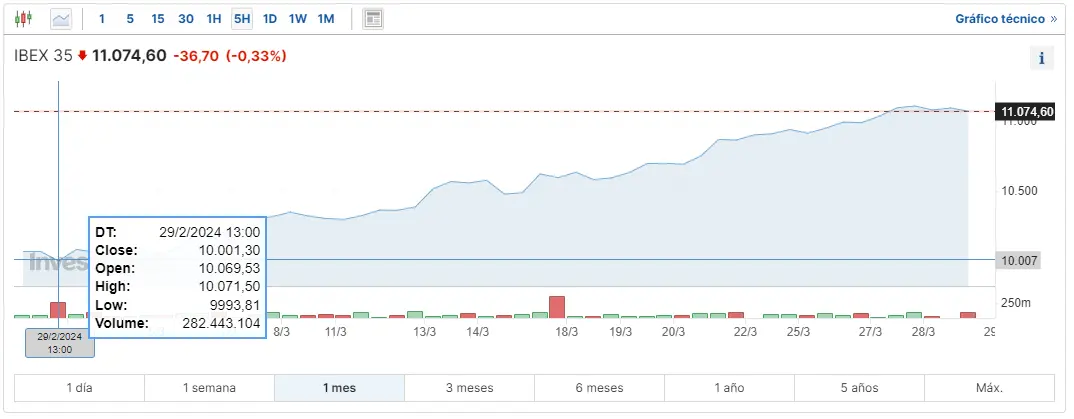 analizamos como va el indice dax 30 como ha cerrado el indice ibex 35 y cuanto cotiza el ftse 100 grafika numer 2