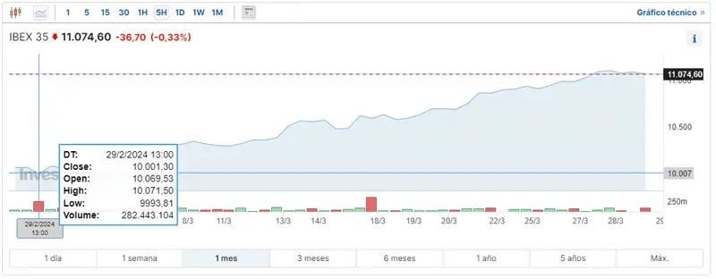 analizamos como va el indice dax 30 como ha cerrado el indice ibex 35 y cuanto cotiza el ftse 100 grafika numer 2