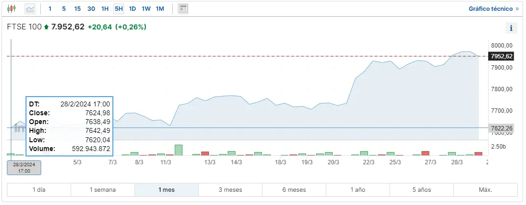 analizamos como va el indice dax 30 como ha cerrado el indice ibex 35 y cuanto cotiza el ftse 100 grafika numer 3