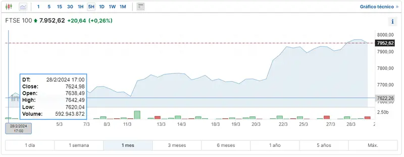 analizamos como va el indice dax 30 como ha cerrado el indice ibex 35 y cuanto cotiza el ftse 100 grafika numer 3