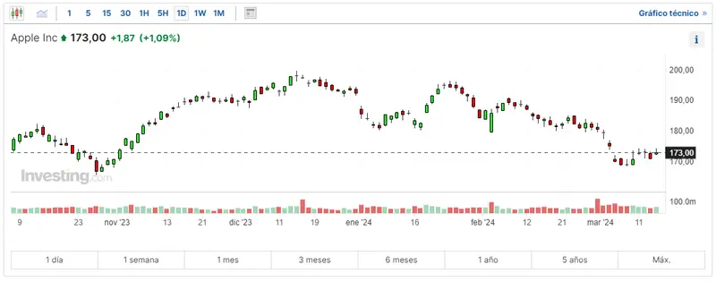 apple compra darwinai impacto en la estrategia de ia y el mercado publicitario cuanto cotiza nasdaq 100 hoy grafika numer 2