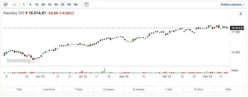 apple compra darwinai impacto en la estrategia de ia y el mercado publicitario cuanto cotiza nasdaq 100 hoy grafika numer 3