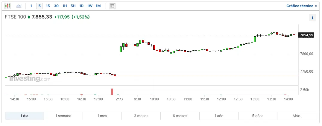 asi reacciona el indice britanico ftse 100 a lo que ha pasado con el banco de inglaterra cuanto vale el ibex 35 y como va el euro stoxx 50 grafika numer 1