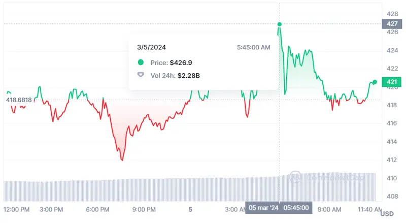 bitcoin caera a los 42 000 usd advertencia por parte de jpmorgan como puedo retirar mi dinero de ethereum analisis de bnb grafika numer 4